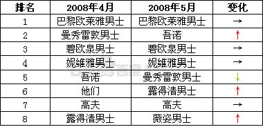欧莱雅集团在男士护肤市场拔得头筹